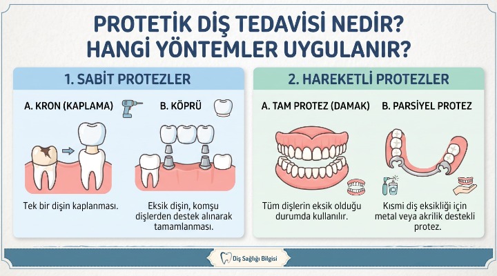 Protetik Diş Tedavisi Nedir, Hangi Yöntemler Uygulanır?